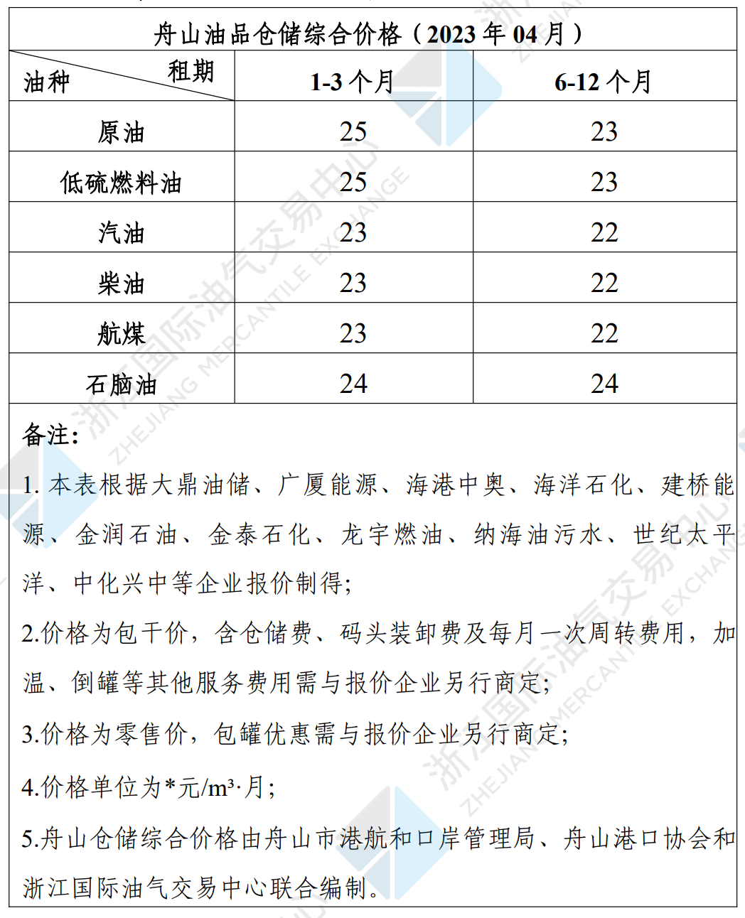 1681125311924008030.png 油品倉(cāng)儲(chǔ)價(jià)格.png