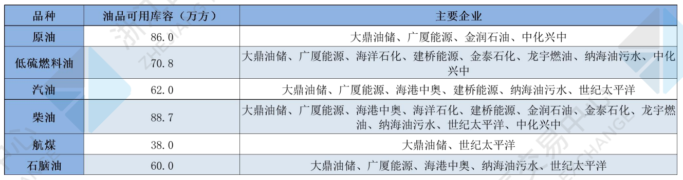 1681125577536042229.png 油品可用庫(kù)容.png